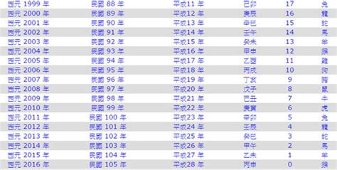 93年次生肖|民國93年是西元幾年？民國93年是什麼生肖？民國93年幾歲？